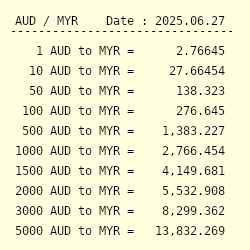 Australian dollar to malaysian ringgit