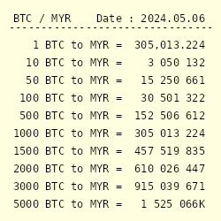 1 Ringgit Malaysian a Bitcoin