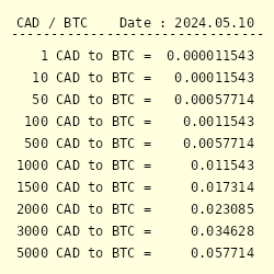 Bitcoin to Canadian Dollar Converter