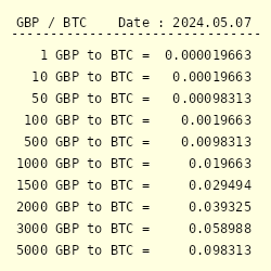 Quanto costa 0,000542 Bitcoin (Bitcoin) in Sterlina Inglese (Sterling)?