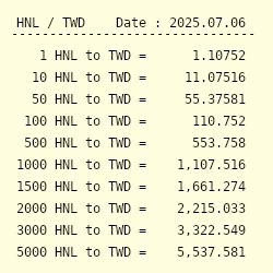 Hnl To Twd Exchange Rate Honduran Lempira To New Taiwan Dollar Conversion