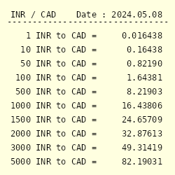 Inr To Cad Exchange Rate Indian Rupee To Canadian Dollar Conversion