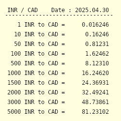 1 Canadian Dollar To Rupee