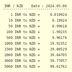 Inr To Nzd Exchange Rate Indian Rupee To New Zealand Dollar