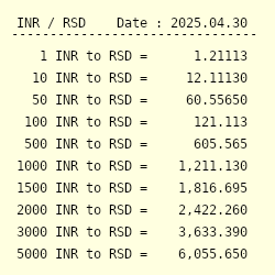 Inr To Rsd Exchange Rate Indian Rupee To Serbian Dinar Conversion - 