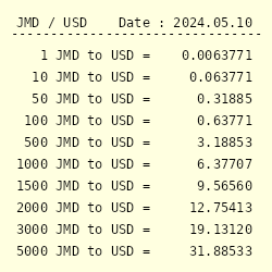 25 Million JMD to USD - Jamaican Dollar to US Dollar