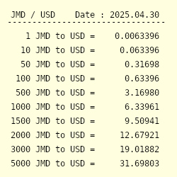 63 USD to JMD Rate Today - Convert Dollars to Jamaican Dollar