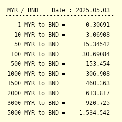 1 brunei dollar to myr