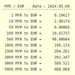 Euro to myr
