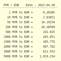 Myr euro to Convert EUR