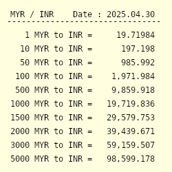 Inr To Myr Rate  Dallasytr