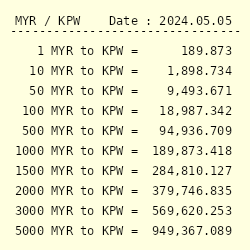 Myr 5000 won to 5000 MYR