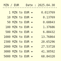 Mzn To Eur Exchange Rate Mozambican Metical To Euro Conversion - 