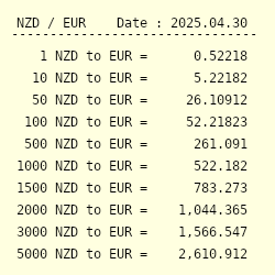 Nzd To Eur Exchange Rate New Zealand Dollar To Euro Conversion - 