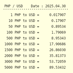 Convert 100 USD dollar in Philippine Piso today - USD to PHP