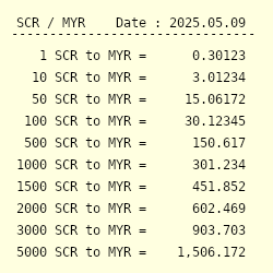 Rupee to myr