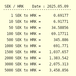 Sek to hrk 193.70 SEK to