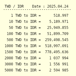 Twd To Idr Exchange Rate New Taiwan Dollar To Indonesian Rupiah Conversion