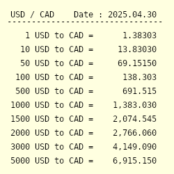 50 US Dollars (USD) to Canadian Dollars (CAD) - Currency Converter