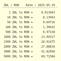 Zwl To Ron Exchange Rate Zimbabwean Dollar To Romanian Leu Conversion